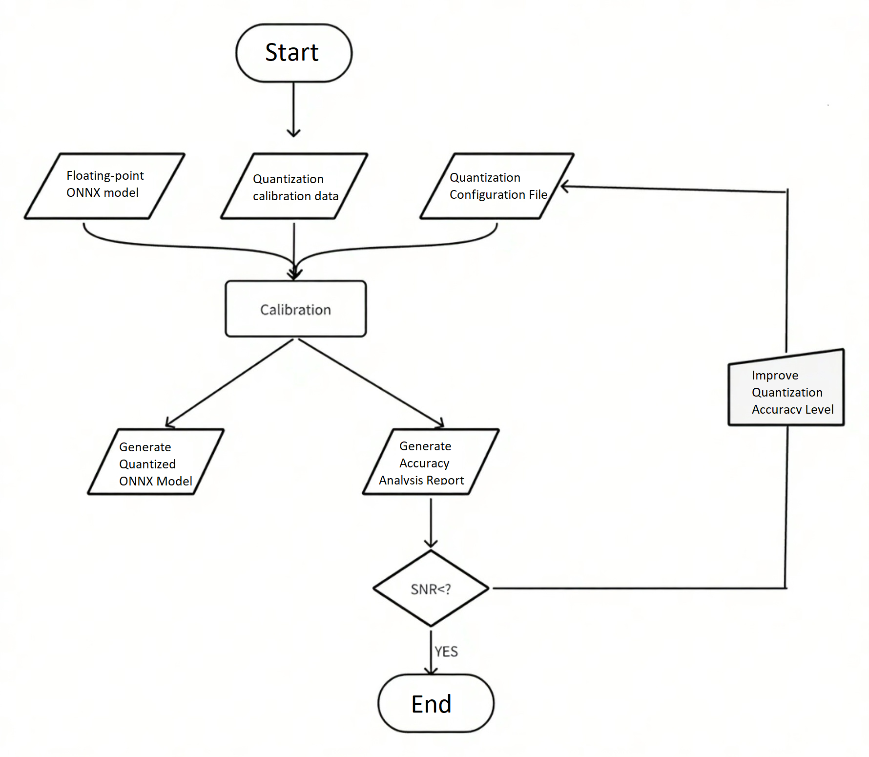 Quantization Workflow