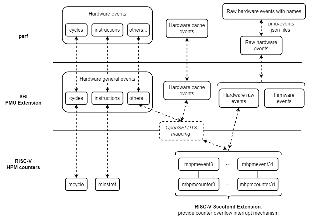 Linux perf framework on RISC-V