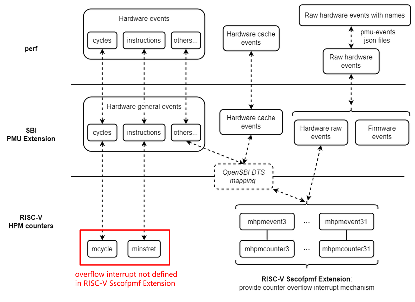 overflow interrupt of mcycle &amp; minstret not defined in Sscofpmf